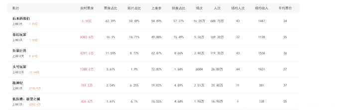 渣渣辉的新作豆瓣只有4.8分，这部电影真的有这么烂？