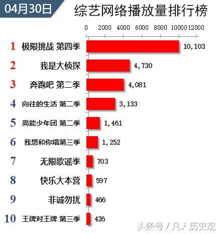 综艺播放量排名出炉，《极限挑战》夺冠，《奔跑吧》排第三