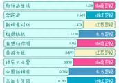 综艺收视率排名公布：《奔跑吧》热度下滑，《极限挑战》首播顺利