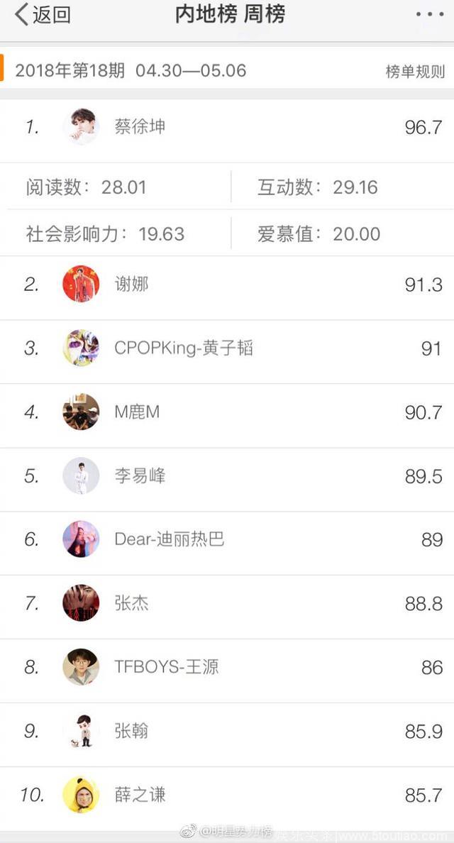 明星势力榜:TFboys他第八，鹿晗怎么又输给黄子韬和蔡徐坤？
