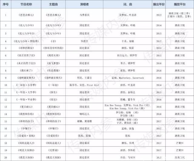 同名主题曲已成综艺节目标配，你知道几个呢？