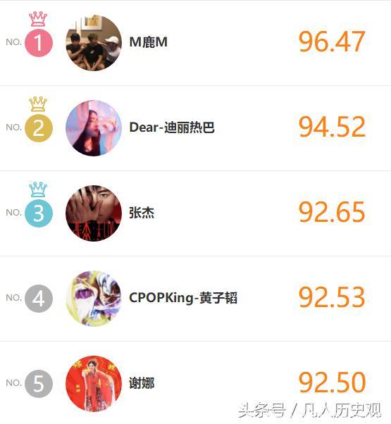 明星势力榜月榜：鹿晗力压迪丽热巴居榜首，易烊千玺人气上升