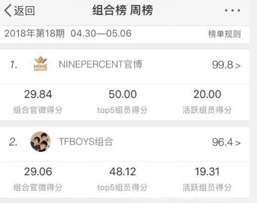 偶像练习生组合明星势力榜超越tfboys，有一方面和tfboys相差甚远