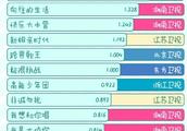 综艺圈的天王山对决，《奔跑吧》夺冠，《极限挑战》排第六