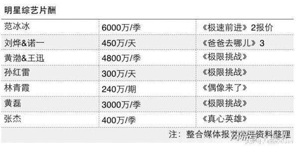 明星出场费曝光，邓超一部1千万，孙俪一集120万，而她一分钟要？