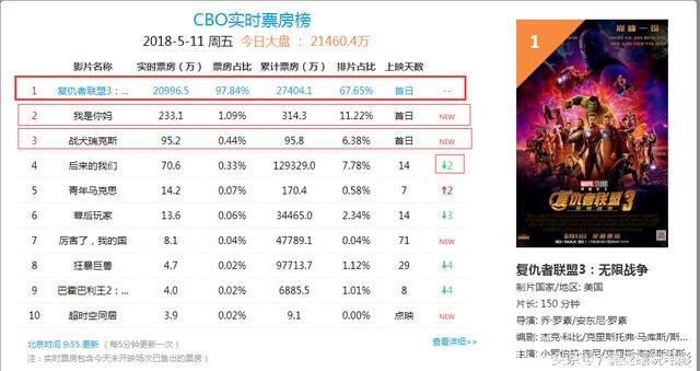 上映10小时2.7亿票房，占比98%，剩下的电影如何生存？