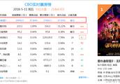 上映10小时2.7亿票房，占比98%，剩下的电影如何生存？