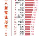 综艺明星影响力榜单：鹿晗再度夺冠，易烊千玺力压何炅排第四