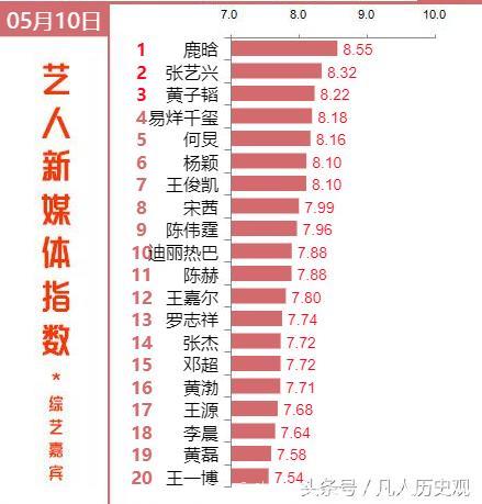 综艺明星影响力榜单：鹿晗再度夺冠，易烊千玺力压何炅排第四