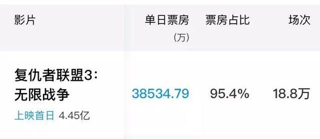 上映首日破4亿，《复仇者联盟3》不只是一部电影那么简单！