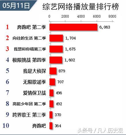 综艺播放量双榜公布：《奔跑吧》数据喜人，《快本》跌出榜单