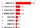 综艺播放量双榜公布：《奔跑吧》数据喜人，《快本》跌出榜单