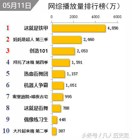 综艺播放量双榜公布：《奔跑吧》数据喜人，《快本》跌出榜单