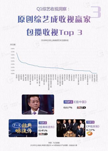 央视原创综艺成收视赢家《信中国》收视TOP1