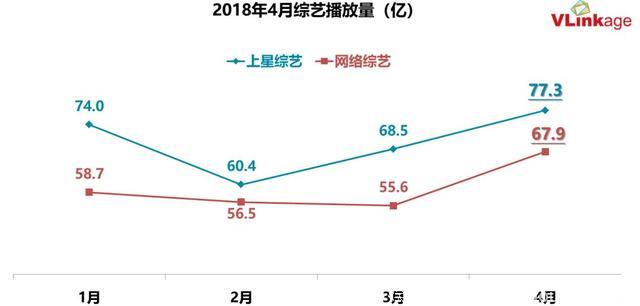 数说｜4月综艺迎来全线增长，开启网综造星新时代