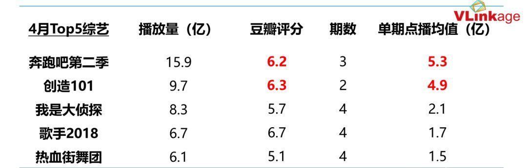 数说｜4月综艺迎来全线增长，开启网综造星新时代