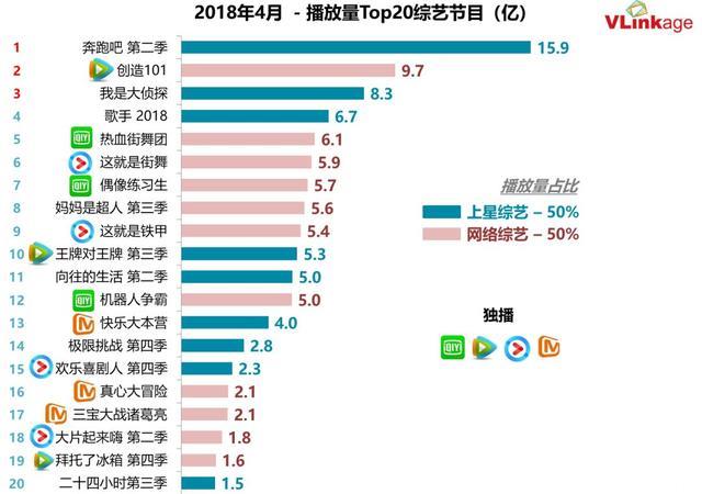 数说｜4月综艺迎来全线增长，开启网综造星新时代