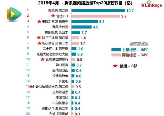 数说｜4月综艺迎来全线增长，开启网综造星新时代