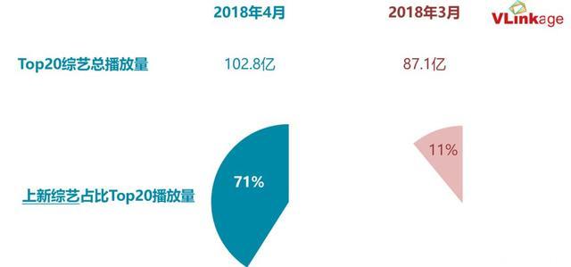 数说｜4月综艺迎来全线增长，开启网综造星新时代