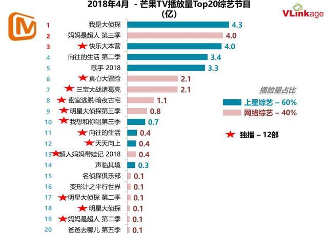 数说｜4月综艺迎来全线增长，开启网综造星新时代