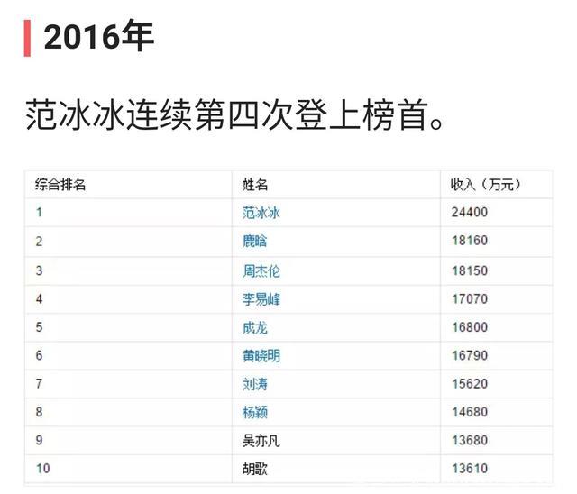 2008至2017十年，明星收入排行榜！范冰冰霸气五连冠！