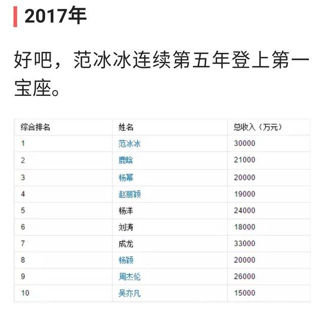 2008至2017十年，明星收入排行榜！范冰冰霸气五连冠！