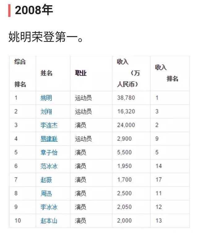 2008至2017十年，明星收入排行榜！范冰冰霸气五连冠！