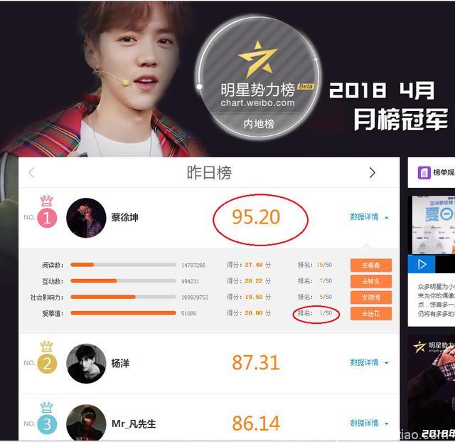 2018年4月份——明星势力榜内地榜——月榜冠军——蔡徐坤
