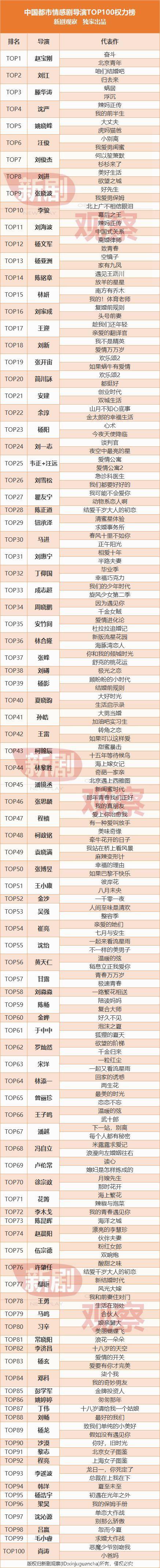 中国都市情感剧导演TOP100权力榜！台湾导演共计21位！