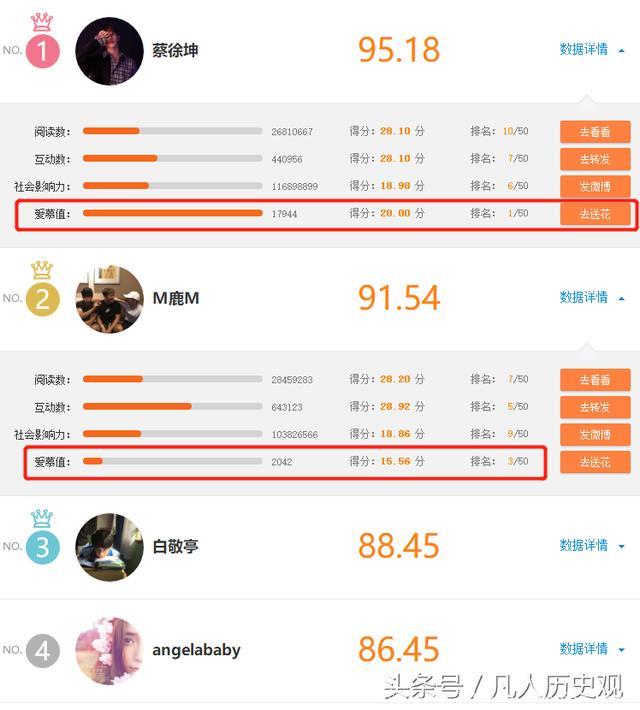 明星势力排名更新，蔡徐坤爱慕值远超鹿晗，杨颖进前五