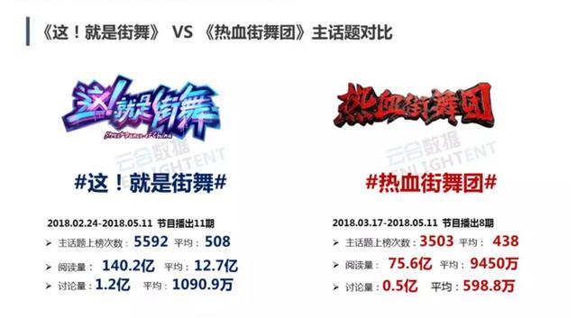 《这就是街舞》VS《热血街舞团》大战落幕 数据告诉你谁赢了