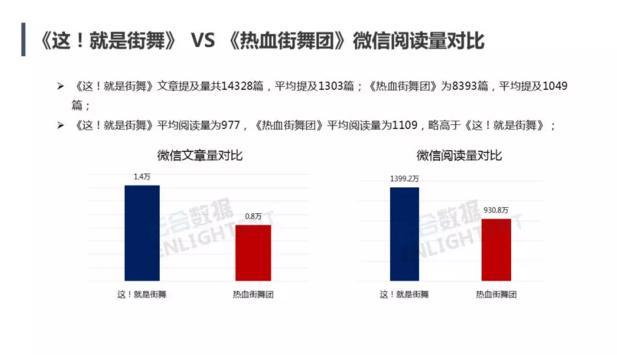 《这就是街舞》VS《热血街舞团》大战落幕 数据告诉你谁赢了