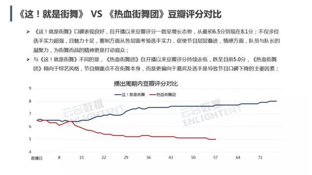 《这就是街舞》VS《热血街舞团》大战落幕 数据告诉你谁赢了