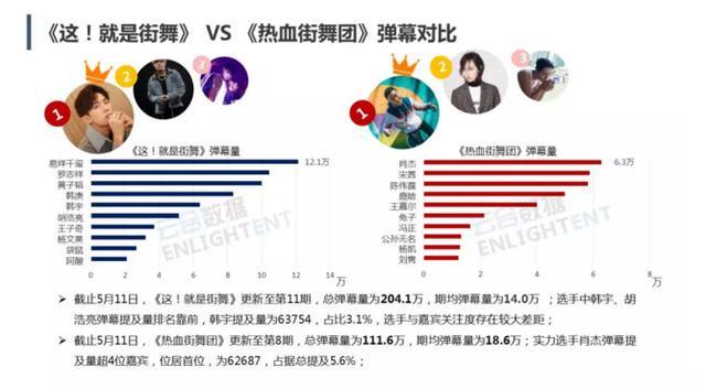 《这就是街舞》VS《热血街舞团》大战落幕 数据告诉你谁赢了