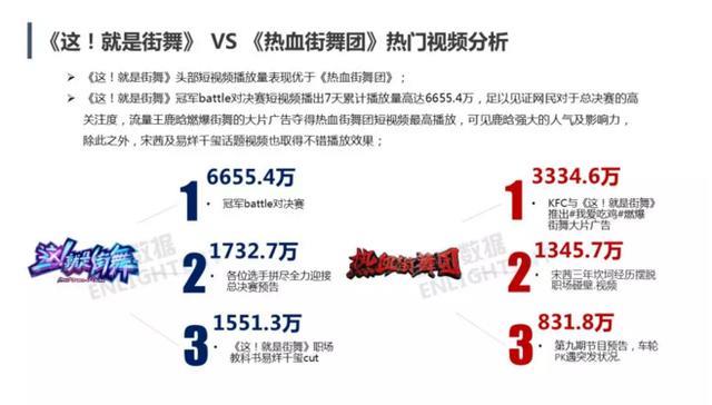 《这就是街舞》VS《热血街舞团》大战落幕 数据告诉你谁赢了