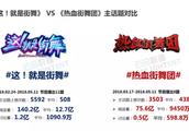 《这就是街舞》VS《热血街舞团》大战落幕 数据告诉你谁赢了