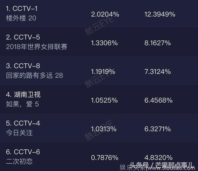 电视剧《楼外楼》实时收视率破2%，CCTV-1正在热播！