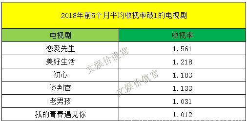 上半年50部破1仅6部，电视剧爆款何以归去来？