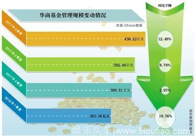 华商“明星债基”踩雷 年内跌超30%