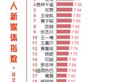 综艺嘉宾热度排名：何炅排第二，易烊千玺打败宋茜冲至第四