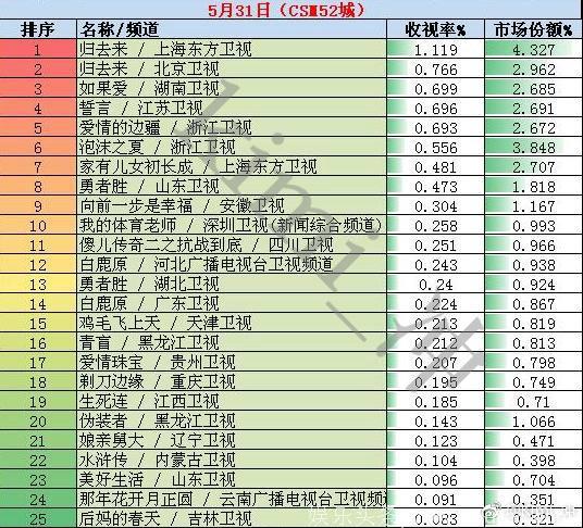 2018年5月31日电视剧收视率排行榜