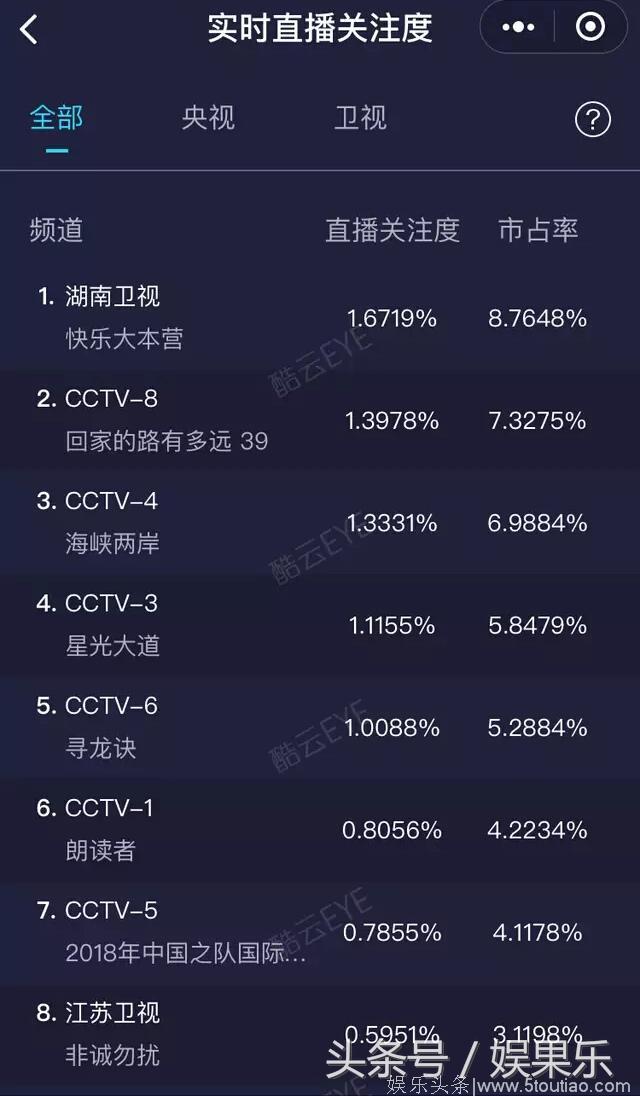 《快乐大本营》NIIE PERCENT综艺首秀，收视率惊人