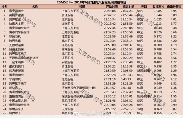 2018年6月2日电视剧和综艺节目收视率排行榜