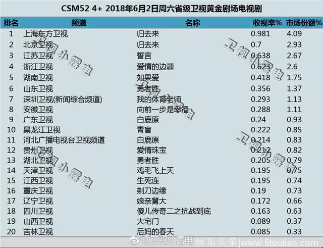 2018年6月2日电视剧和综艺节目收视率排行榜