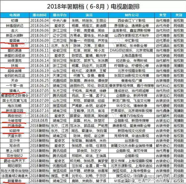 2018年即将热播的十部电视剧，网友：这个暑期再也不担心剧荒了