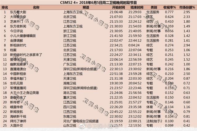 2018年6月5日电视剧和综艺节目收视率排行榜