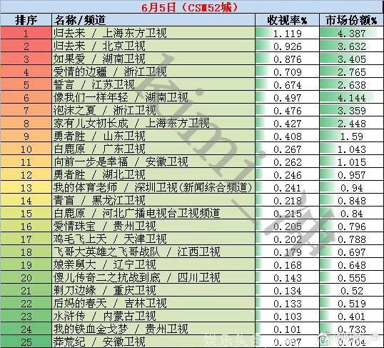 2018年6月5日电视剧和综艺节目收视率排行榜