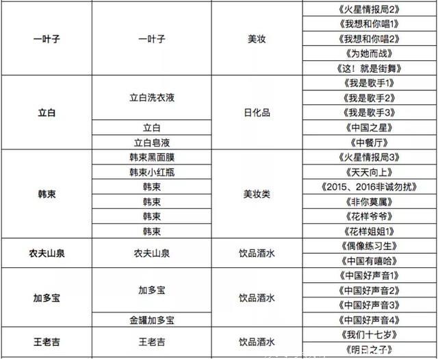 中国综艺冠名商壕气榜：伊利最壕，香飘飘冠名数最多