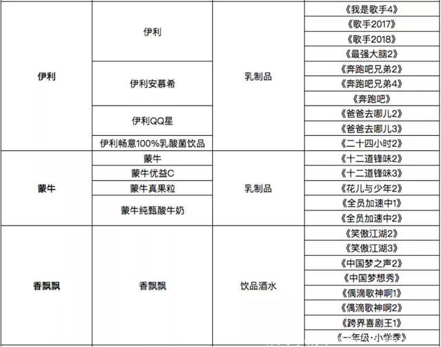 中国综艺冠名商壕气榜：伊利最壕，香飘飘冠名数最多