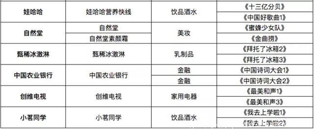 中国综艺冠名商壕气榜：伊利最壕，香飘飘冠名数最多